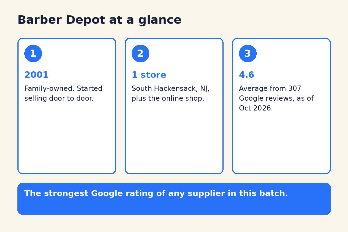 Diagram of Barber Depot founding, store and Google rating