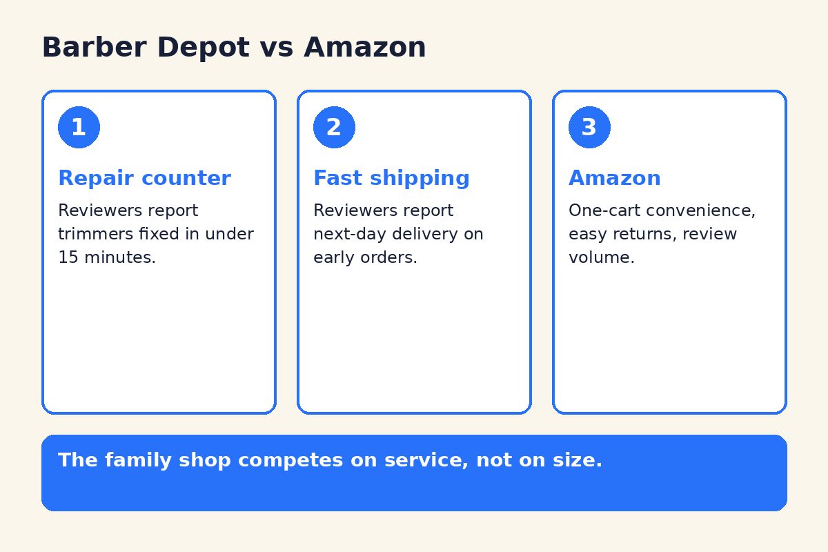 Diagram comparing Barber Depot with Amazon