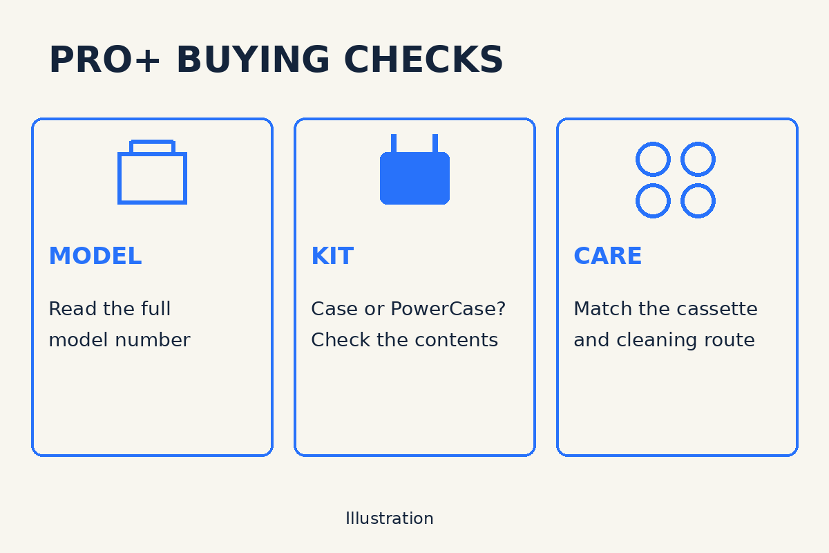 Illustration of Pro+ model-number, kit-contents and care-route checks Illustration of Pro+ model-number, kit-contents and care-route checks