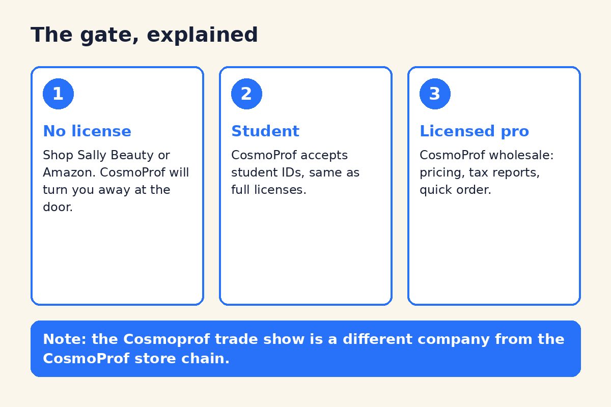 Sally Beauty and CosmoProf Review: What Barbers Should Know 4 Diagram explaining who can shop at CosmoProf