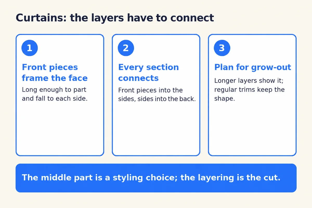 Diagram of how curtains layers connect: front pieces frame the face, every section connects front to back, and regular trims manage grow-out