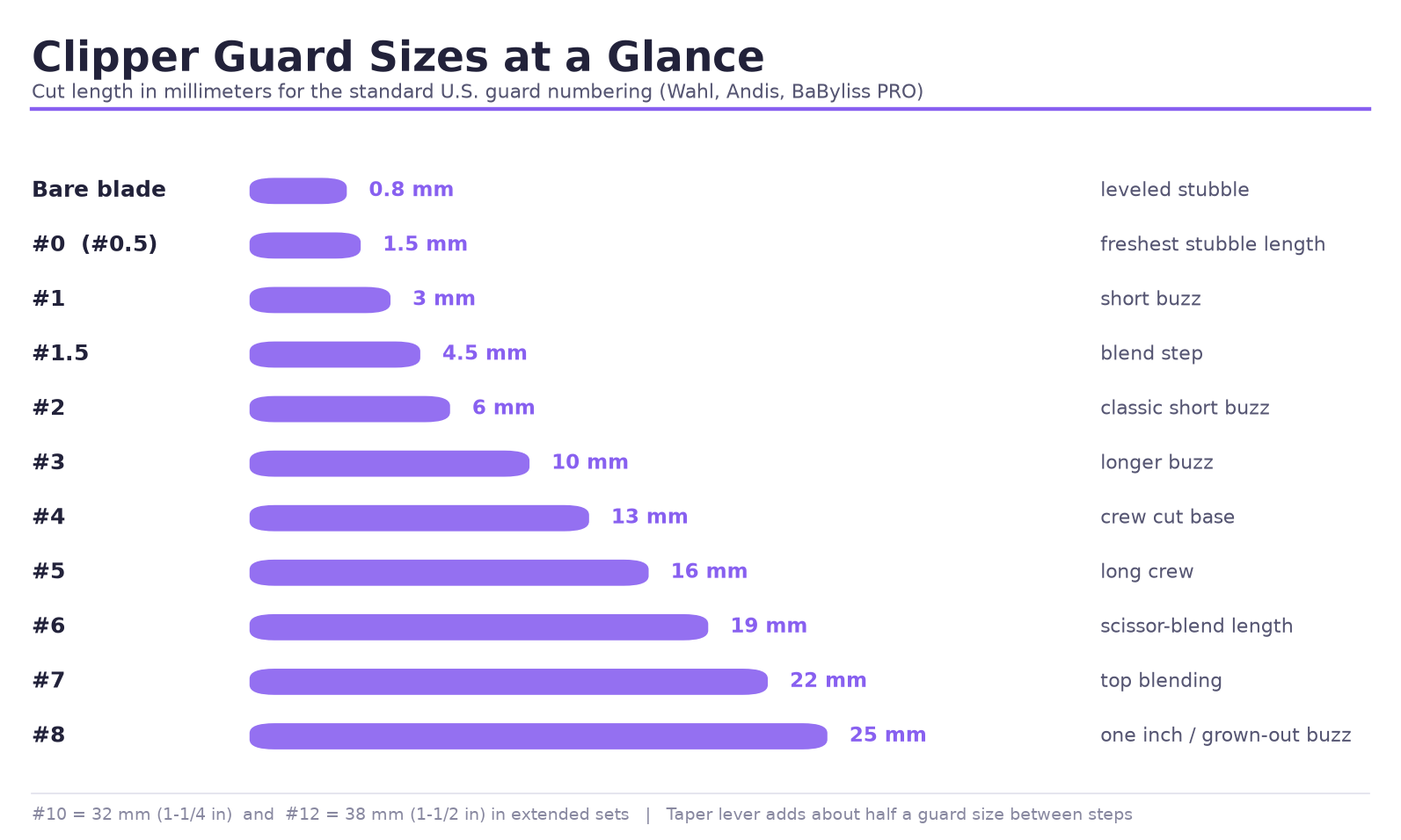 Clipper Guard Sizes Chart: Every Number in MM and Inches 2 Chart of clipper guard sizes from bare blade to number 8 in millimeters