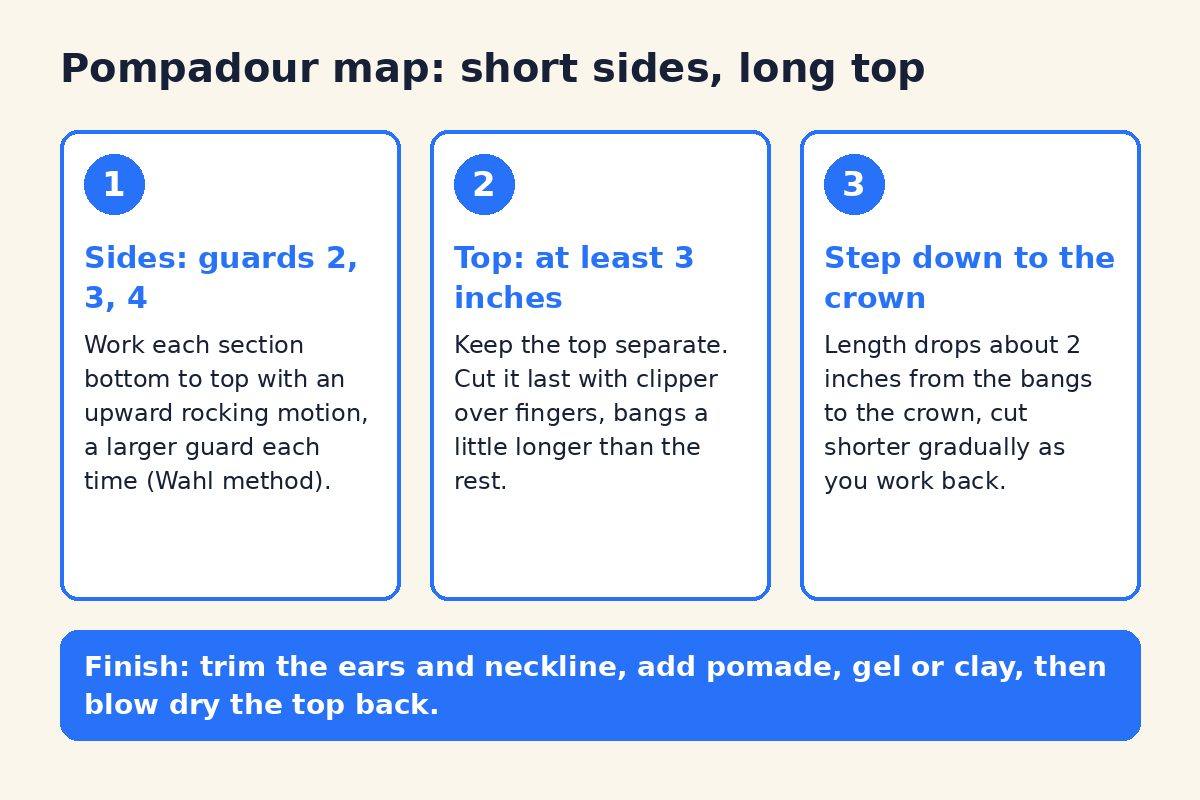 How to Cut a Pompadour: Guards, Sections and Scissor Work 3 Diagram showing the pompadour haircut map: guard sections on the sides and a long top