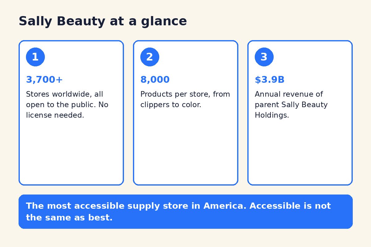 Sally Beauty Review: Why Amazon Is the Better Buy 1 Diagram of Sally Beauty store count, products per store and parent company revenue
