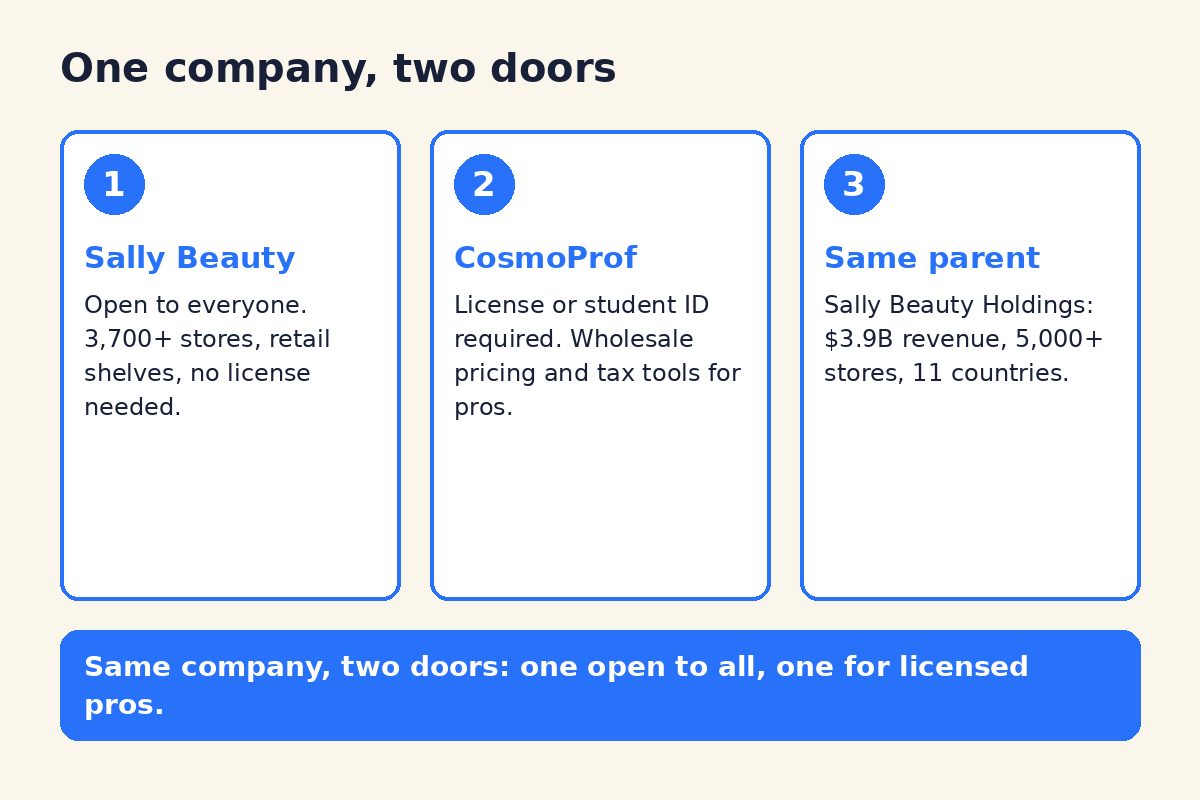 Sally Beauty and CosmoProf Review: What Barbers Should Know 2 Diagram comparing Sally Beauty, CosmoProf and their shared parent company