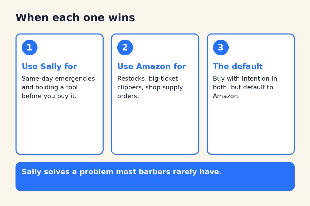 Sally Beauty Review: Why Amazon Is the Better Buy 3 Diagram of when Sally Beauty wins and when Amazon wins