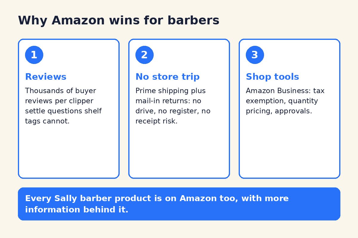 Sally Beauty Review: Why Amazon Is the Better Buy 2 Diagram of why Amazon wins for barbers: reviews, no store trip, business tools