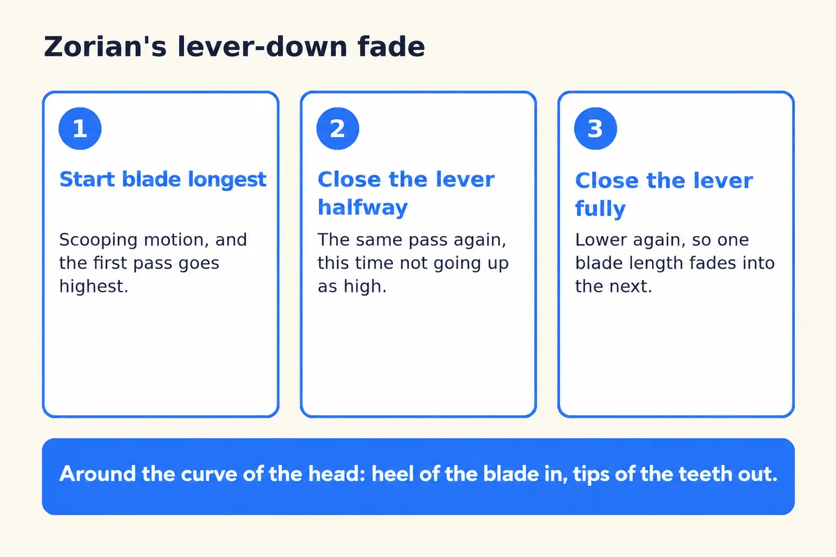 Diagram of Zorian's lever-down fade: start with the blade longest and a scooping motion, close the lever halfway for a lower pass, then close it fully lower again